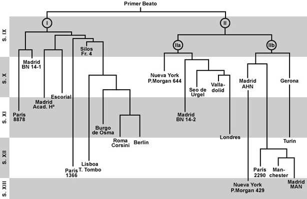 familias de los beatos