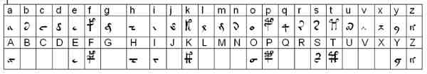 European Voynich Alphabet