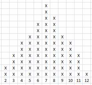 Resultado de tirar dos dados