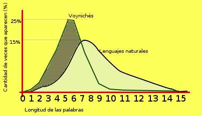 Estadistica del manuscrito Voynich